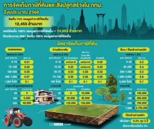 ภาษีที่ดิน ธุรกิจอสังหาฯ ชงลดแบบขั้นบันได กระทรวงคลัง-มหาดไทย