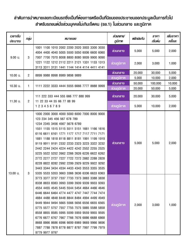 ทะเบียนประมูล ป้ายกราฟฟิก มีเลขอะไรบ้าง?